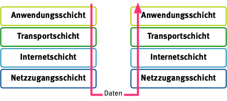 schichtenmodell