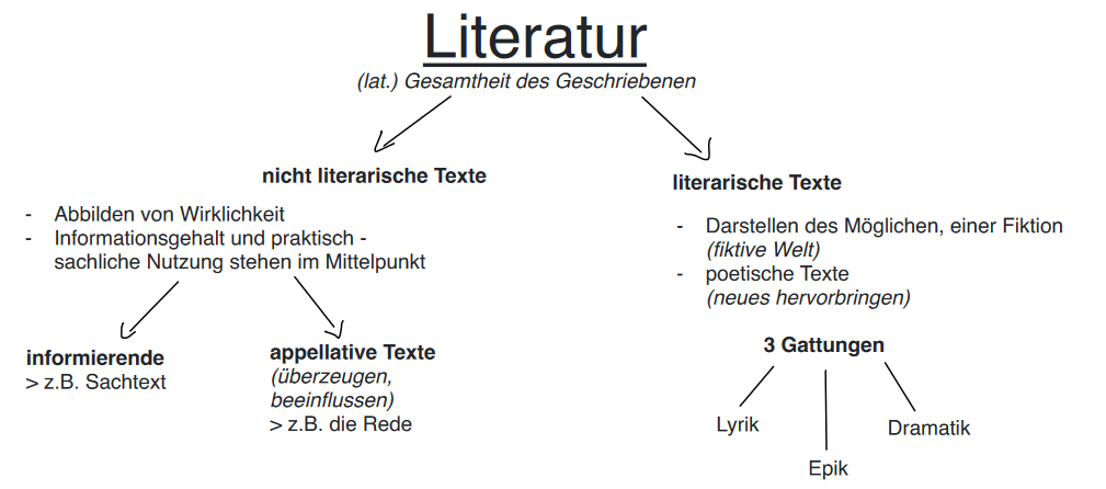 Überblick Literatur