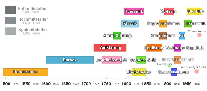 Zeitstrahl