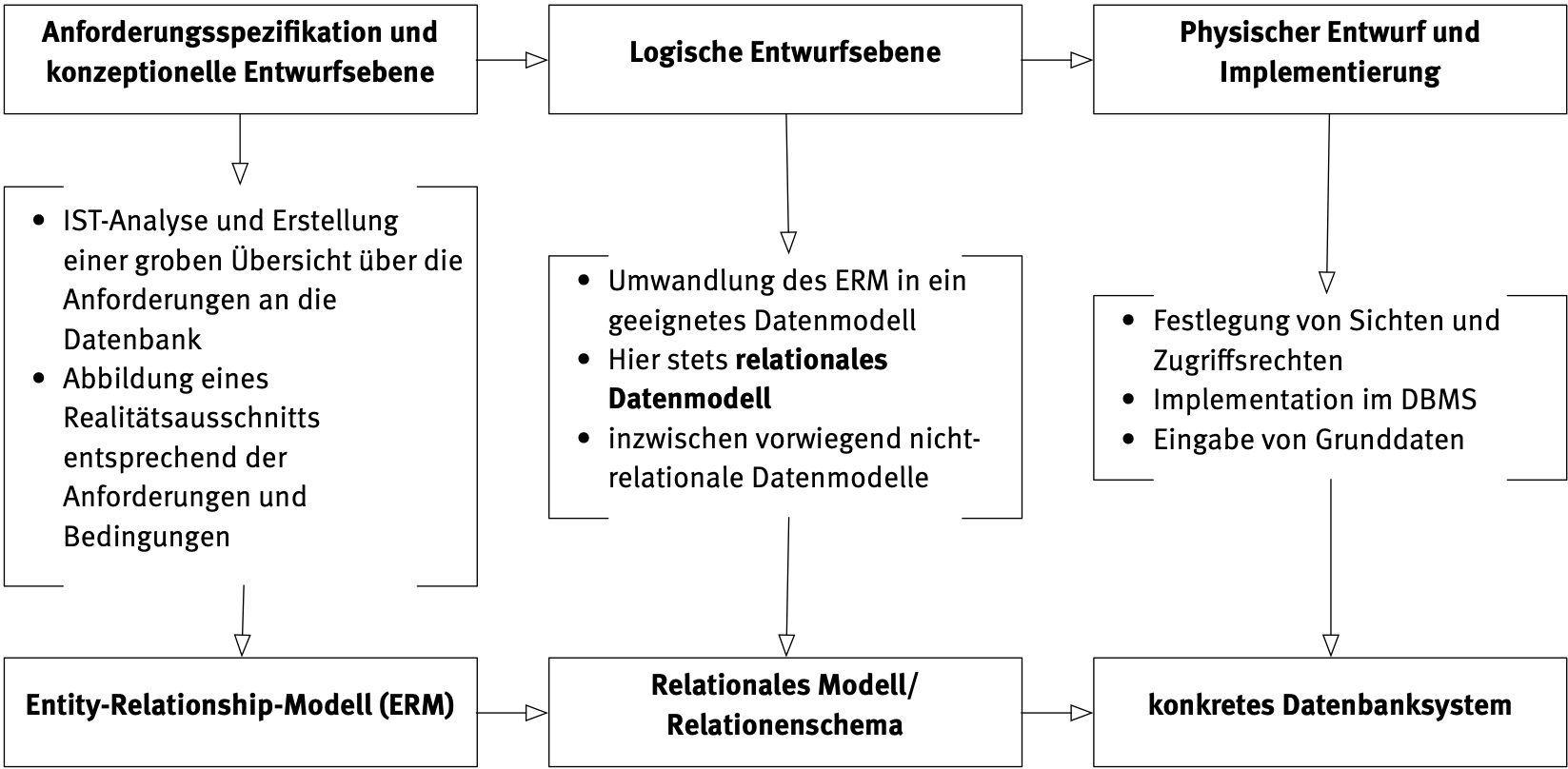 Datenbankentwicklung